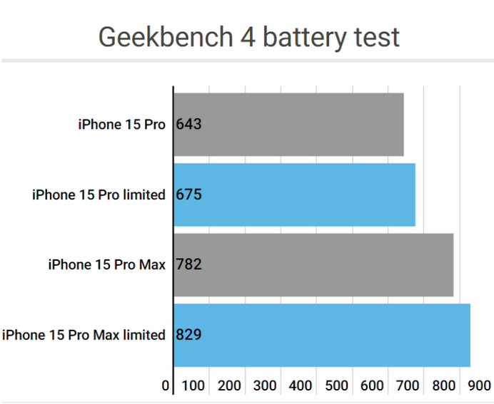 开鲁apple维修站iPhone15Pro的ProMotion高刷功能耗电吗