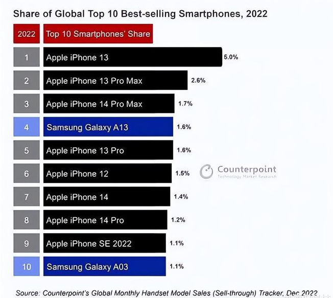 开鲁苹果维修分享:为什么iPhone14的销量不如iPhone13? 