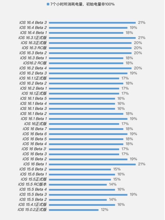 开鲁苹果手机维修分享iOS 16.4 Beta 3续航跑分等测试结果汇总 