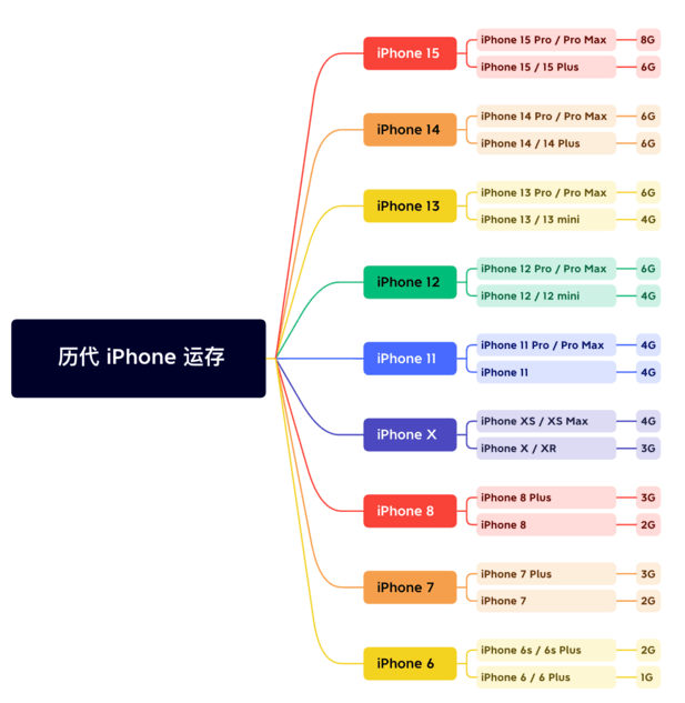 开鲁苹果维修网点分享苹果历代iPhone运存汇总 