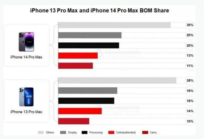 开鲁苹果手机维修分享iPhone 14 Pro的成本和利润 