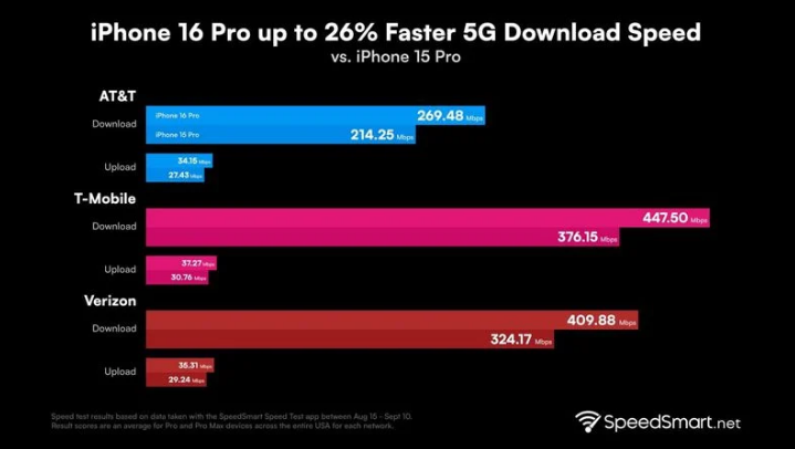 开鲁苹果手机维修分享iPhone 16 Pro 系列的 5G 速度 