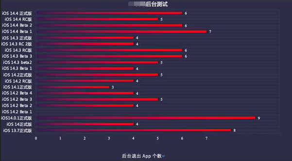 开鲁苹果手机维修分享iOS14.5beta1续航怎么样 