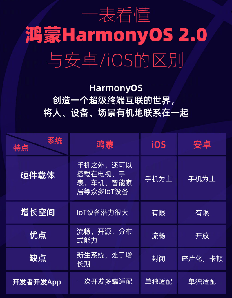 开鲁苹果手机维修分享华为鸿蒙 OS 与安卓以及 iOS 都有什么区别 