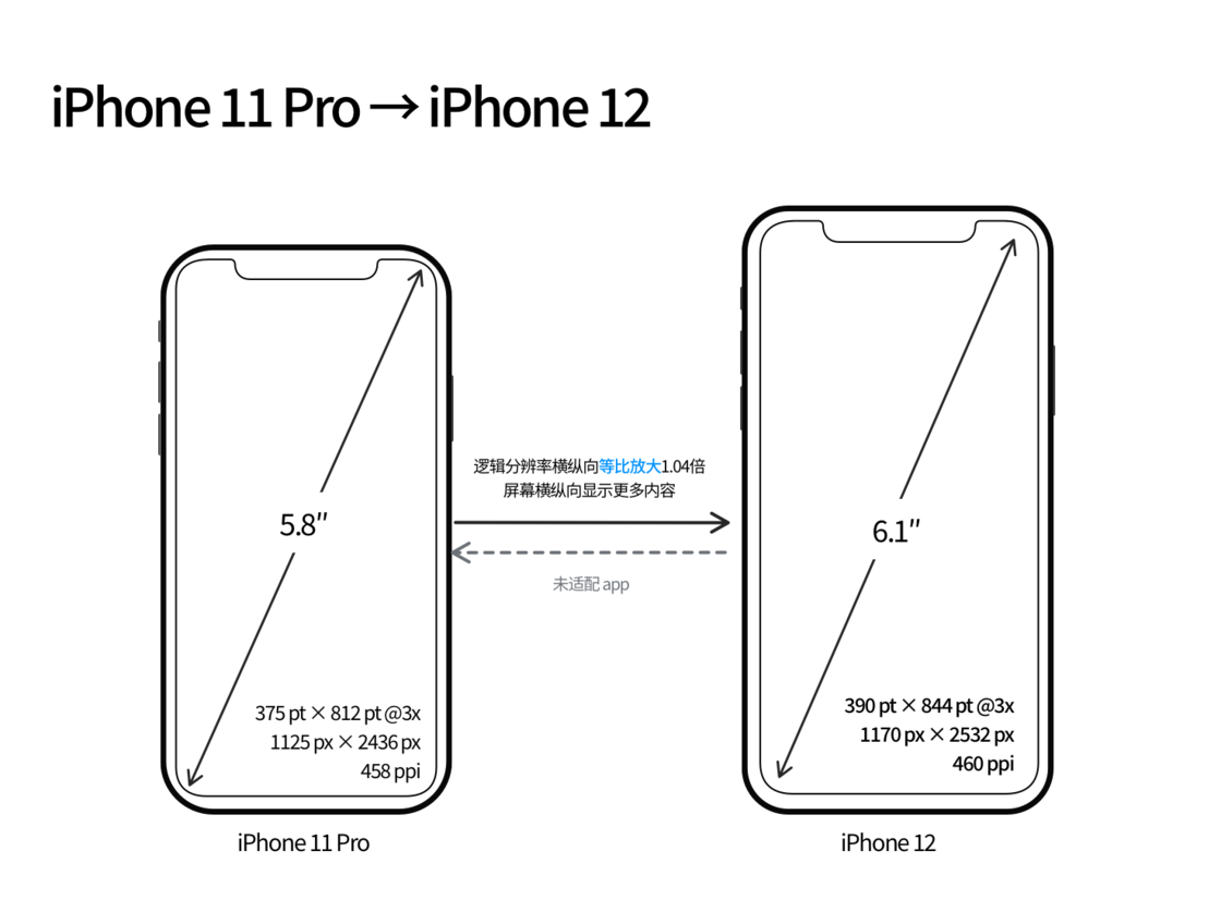 开鲁苹果手机维修分享iPhone 12 mini 和 iPhone 12 Pro 的尺寸变化会改变显示内容吗 